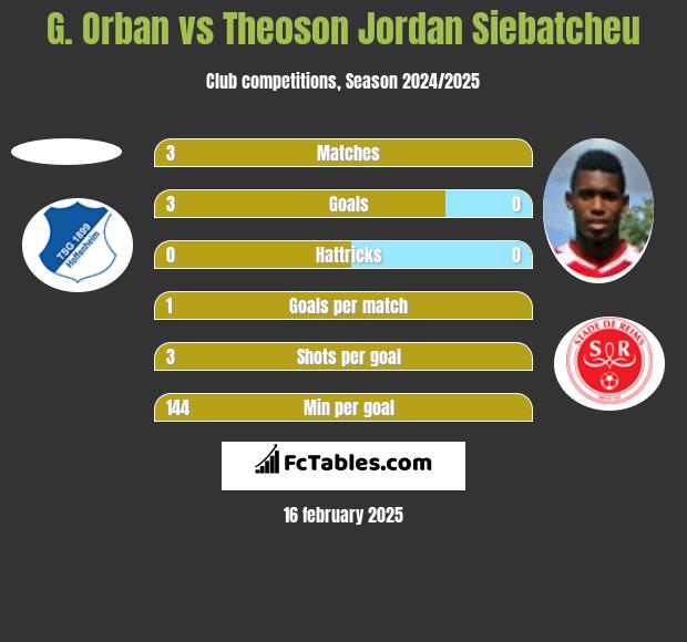 G. Orban vs Theoson Jordan Siebatcheu h2h player stats