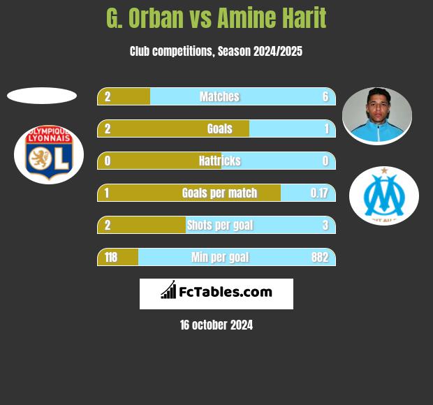 G. Orban vs Amine Harit h2h player stats