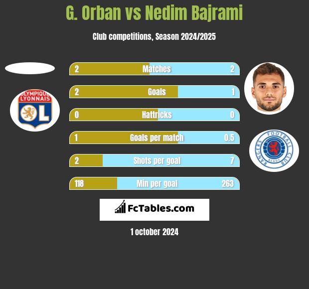 G. Orban vs Nedim Bajrami h2h player stats