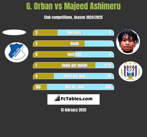 G. Orban vs Majeed Ashimeru h2h player stats