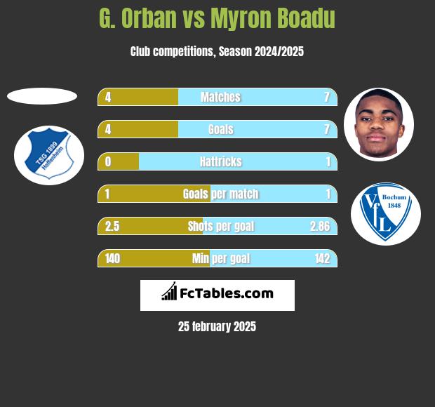 G. Orban vs Myron Boadu h2h player stats