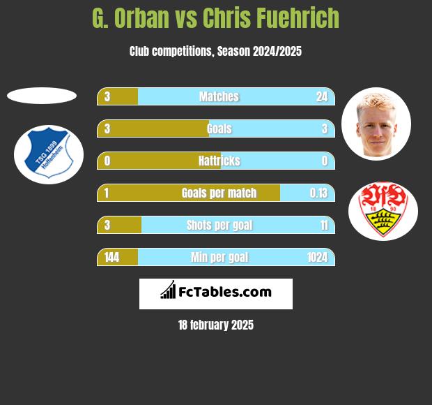 G. Orban vs Chris Fuehrich h2h player stats