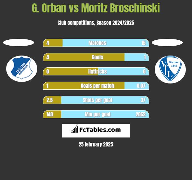 G. Orban vs Moritz Broschinski h2h player stats