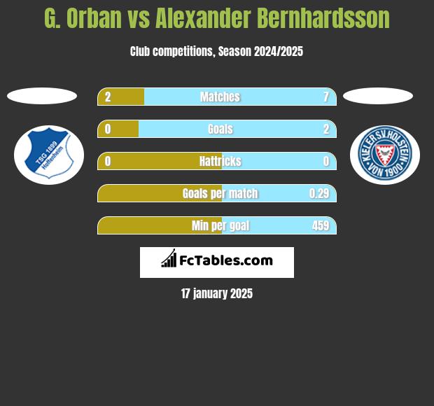 G. Orban vs Alexander Bernhardsson h2h player stats