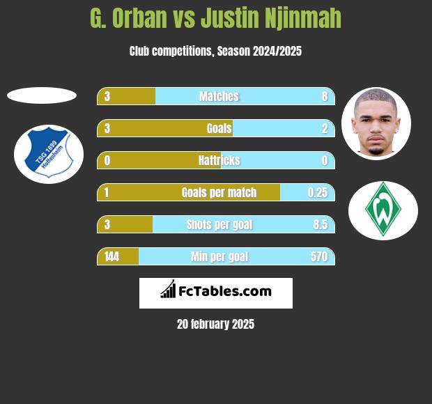 G. Orban vs Justin Njinmah h2h player stats