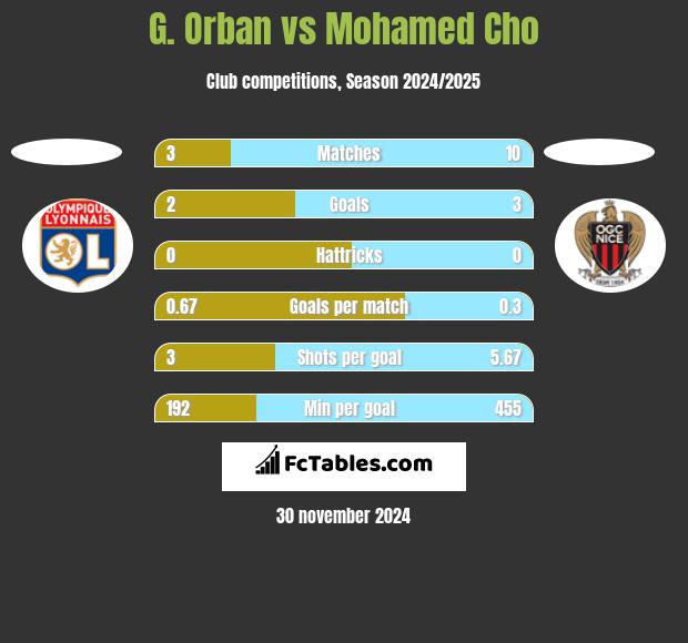 G. Orban vs Mohamed Cho h2h player stats