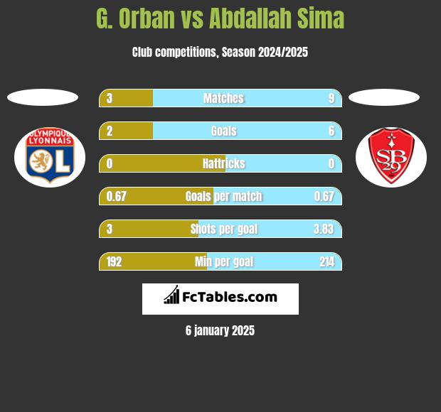 G. Orban vs Abdallah Sima h2h player stats