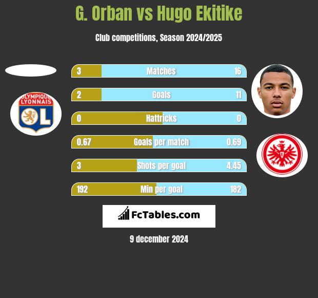 G. Orban vs Hugo Ekitike h2h player stats