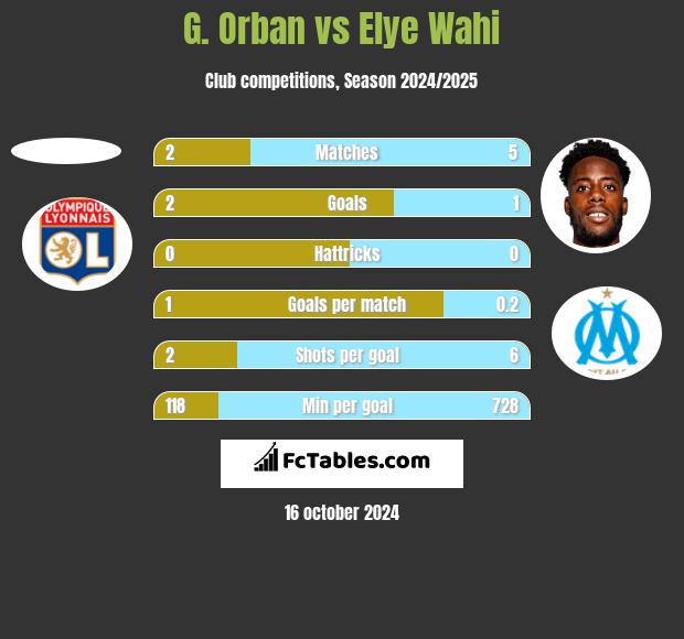 G. Orban vs Elye Wahi h2h player stats