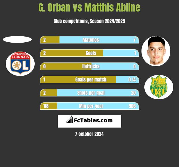 G. Orban vs Matthis Abline h2h player stats