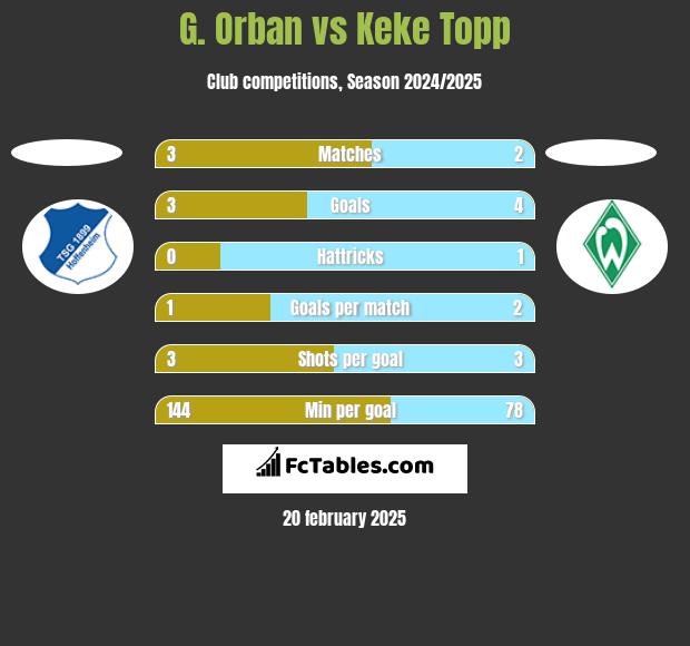 G. Orban vs Keke Topp h2h player stats