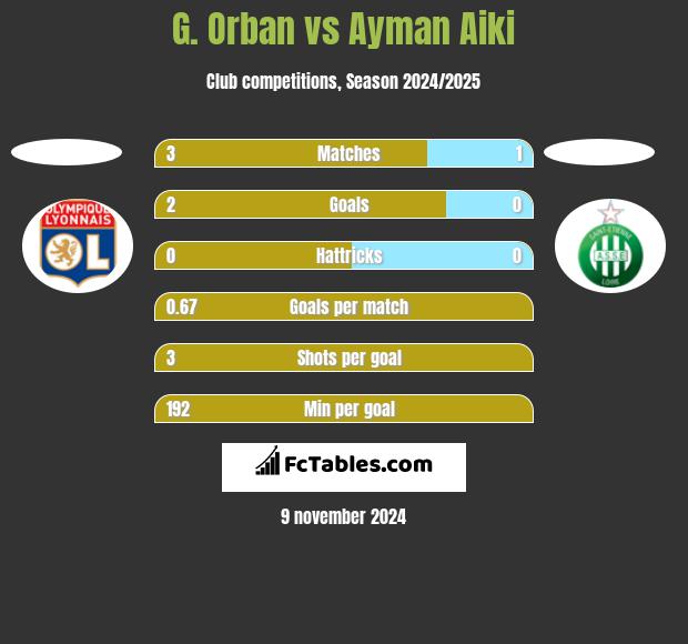 G. Orban vs Ayman Aiki h2h player stats