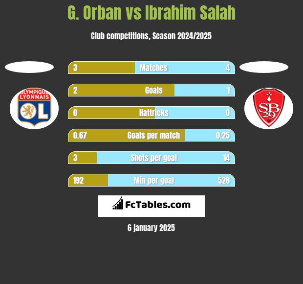 G. Orban vs Ibrahim Salah h2h player stats