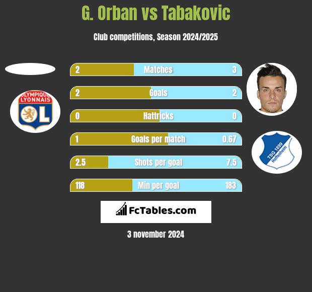 G. Orban vs Tabakovic h2h player stats