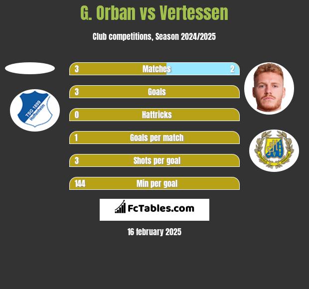 G. Orban vs Vertessen h2h player stats