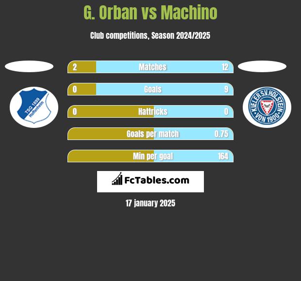 G. Orban vs Machino h2h player stats