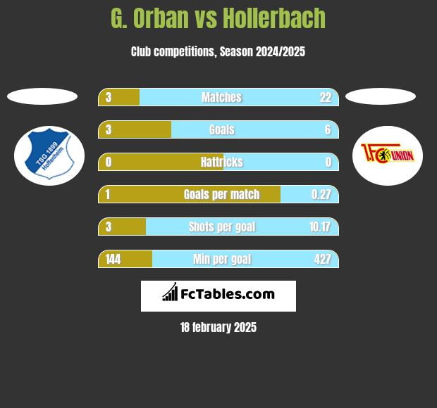 G. Orban vs Hollerbach h2h player stats