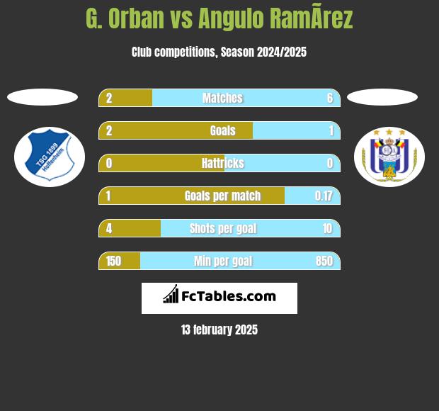 G. Orban vs Angulo RamÃ­rez h2h player stats