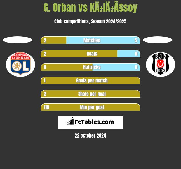 G. Orban vs KÄ±lÄ±Ã§soy h2h player stats