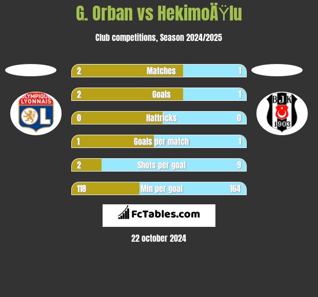 G. Orban vs HekimoÄŸlu h2h player stats