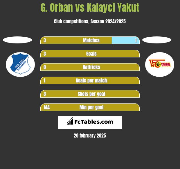 G. Orban vs Kalayci Yakut h2h player stats