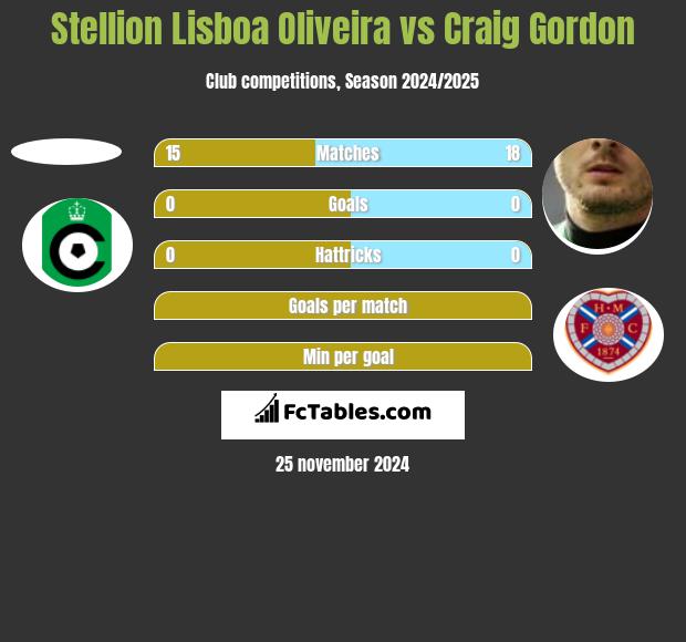 Stellion Lisboa Oliveira vs Craig Gordon h2h player stats