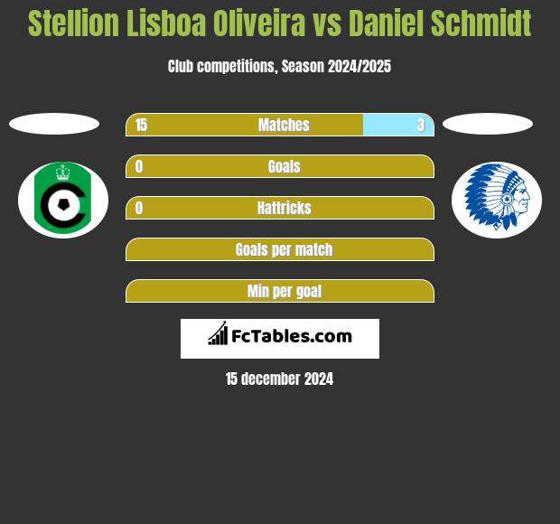 Stellion Lisboa Oliveira vs Daniel Schmidt h2h player stats