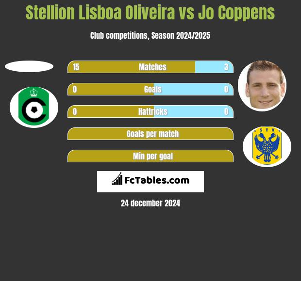 Stellion Lisboa Oliveira vs Jo Coppens h2h player stats