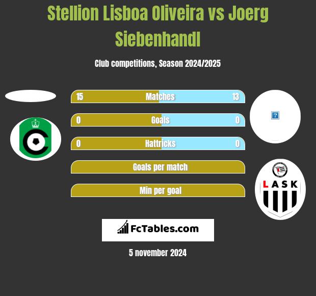 Stellion Lisboa Oliveira vs Joerg Siebenhandl h2h player stats