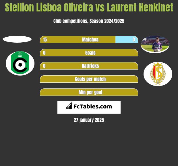 Stellion Lisboa Oliveira vs Laurent Henkinet h2h player stats