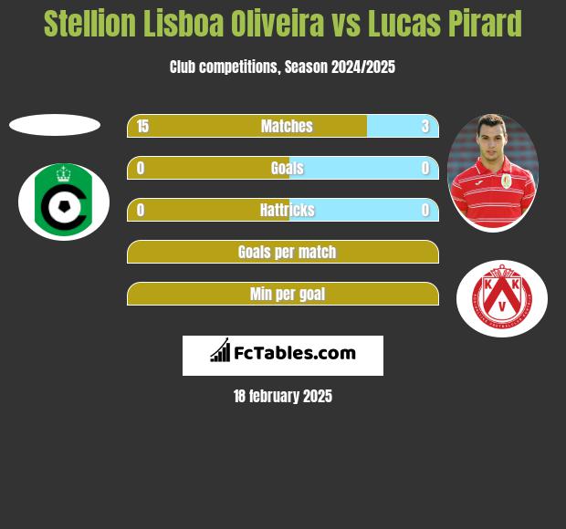 Stellion Lisboa Oliveira vs Lucas Pirard h2h player stats