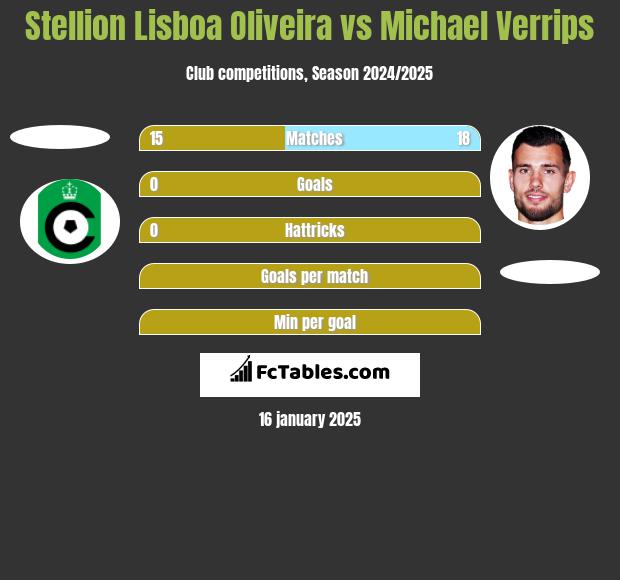 Stellion Lisboa Oliveira vs Michael Verrips h2h player stats