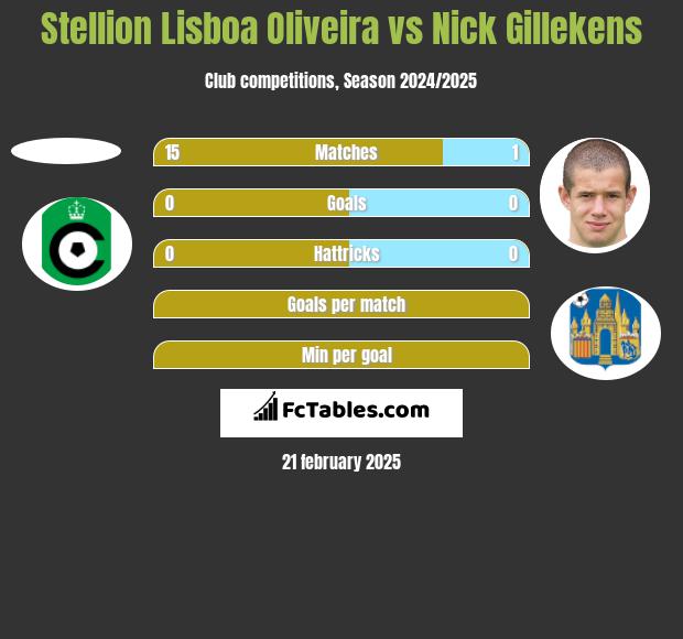 Stellion Lisboa Oliveira vs Nick Gillekens h2h player stats