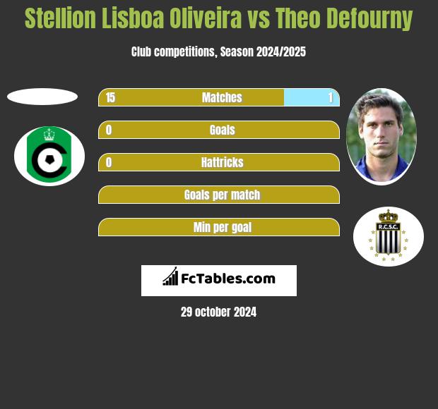 Stellion Lisboa Oliveira vs Theo Defourny h2h player stats