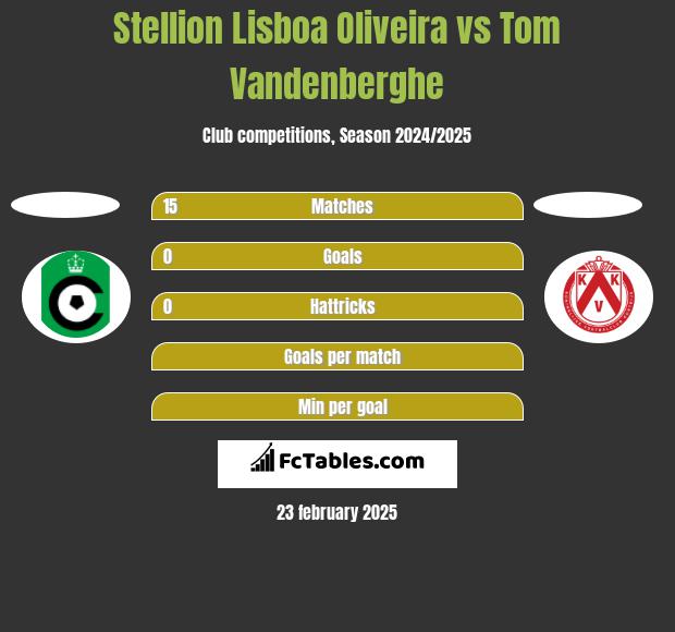 Stellion Lisboa Oliveira vs Tom Vandenberghe h2h player stats