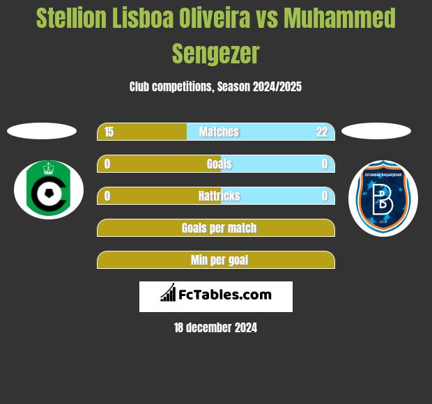 Stellion Lisboa Oliveira vs Muhammed Sengezer h2h player stats