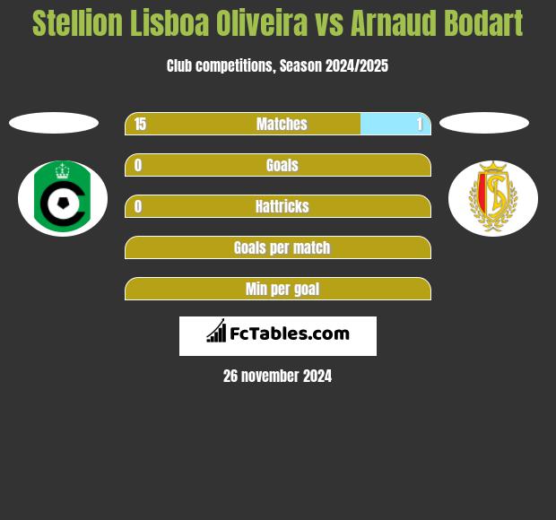 Stellion Lisboa Oliveira vs Arnaud Bodart h2h player stats