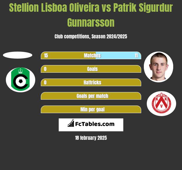 Stellion Lisboa Oliveira vs Patrik Sigurdur Gunnarsson h2h player stats