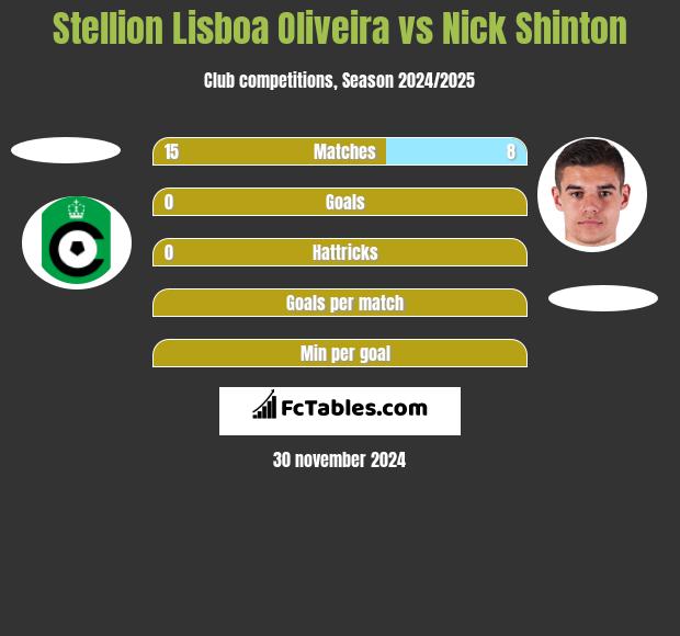 Stellion Lisboa Oliveira vs Nick Shinton h2h player stats