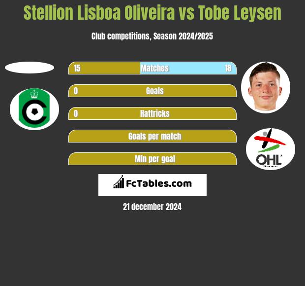 Stellion Lisboa Oliveira vs Tobe Leysen h2h player stats