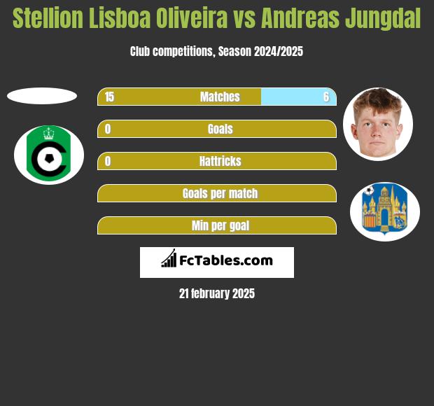 Stellion Lisboa Oliveira vs Andreas Jungdal h2h player stats