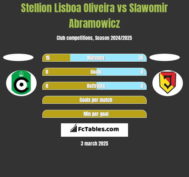 Stellion Lisboa Oliveira vs Slawomir Abramowicz h2h player stats