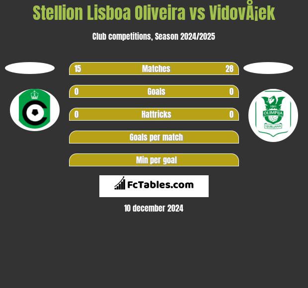 Stellion Lisboa Oliveira vs VidovÅ¡ek h2h player stats