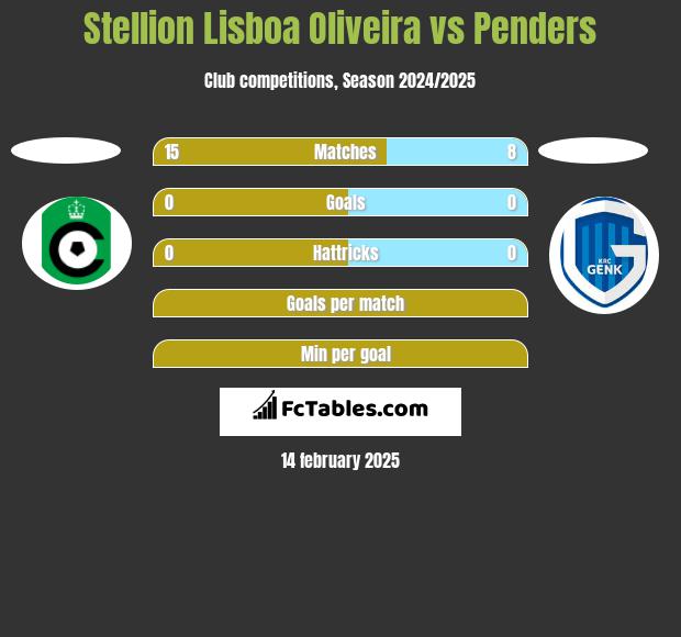 Stellion Lisboa Oliveira vs Penders h2h player stats