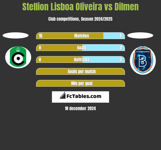 Stellion Lisboa Oliveira vs Dilmen h2h player stats