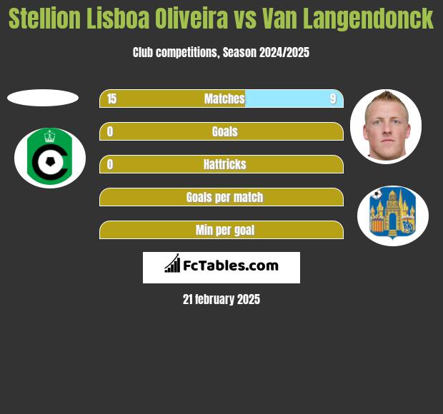 Stellion Lisboa Oliveira vs Van Langendonck h2h player stats