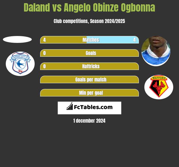 Daland vs Angelo Obinze Ogbonna h2h player stats