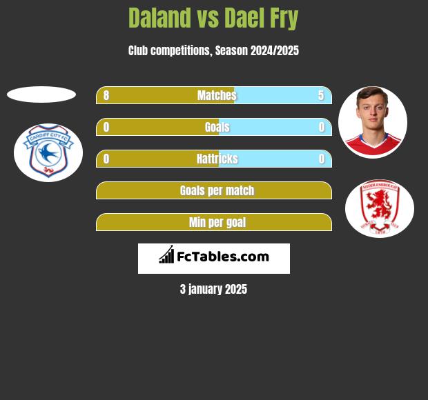 Daland vs Dael Fry h2h player stats