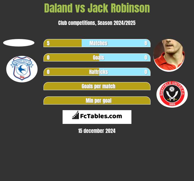 Daland vs Jack Robinson h2h player stats