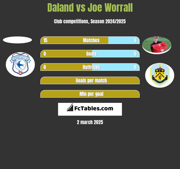 Daland vs Joe Worrall h2h player stats